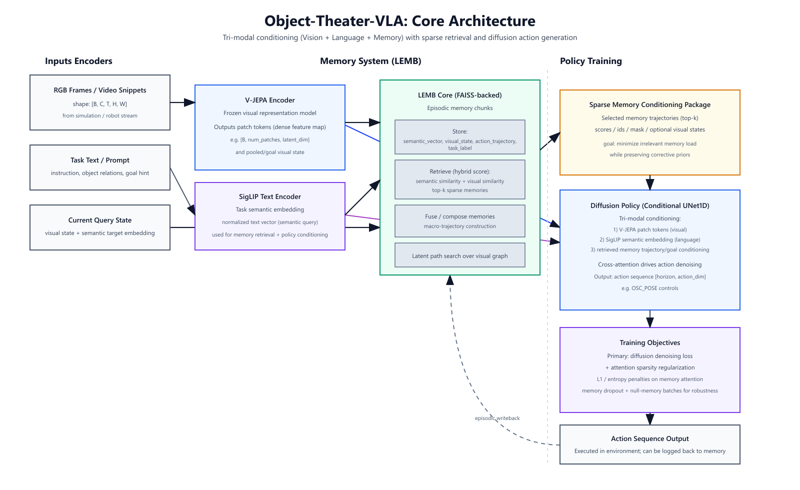 Object Theater VLA Architecture